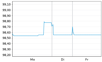Chart TotalEnergies Capital Intl SA EO-MTN. 2025(25/33) - 1 Woche