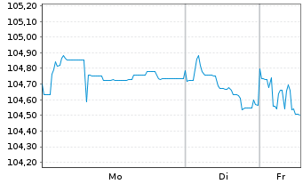 Chart METRO AG EO-MTN v.2025(2029/2030) - 1 Week