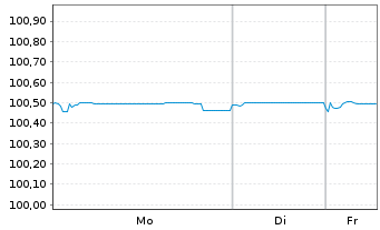 Chart Bank of Nova Scotia, The Med.-T.Nts 2025(28/29) - 1 Woche