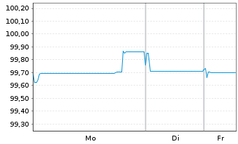 Chart Bank of Nova Scotia, The Med.-T.Nts 2025(32/33) - 1 Woche