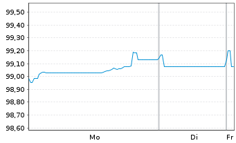 Chart HSBC UK Bank PLC EO-Cov. Med.-Term Nts 2025(30) - 1 Week