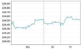 Chart Rum&auml;nien EO-Med.-Term Nts 2025(32)Reg.S - 1 Week