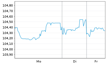 Chart Rum&auml;nien EO-Med.-Term Nts 2025(39)Reg.S - 1 Woche
