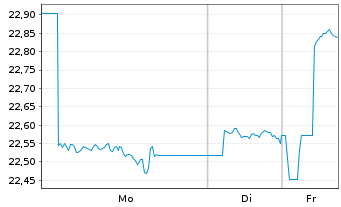 Chart WisdomTree Multi Ass.Iss.PLC - 1 Week