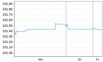 Chart Standard Chartered PLC Med.-T.Nts 2025(32/33) - 1 Week