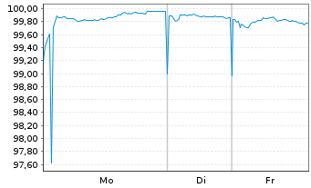 Chart Nordic Investment Bank EO-Medium-Term Nts 2025(32) - 1 Woche