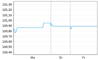Chart Lloyds Bank Corporate Markets EO-MTN. 2025(30) - 1 Woche