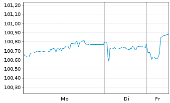 Chart Deutsche Post AG Medium Term Notes v.25(29/30) - 1 Woche