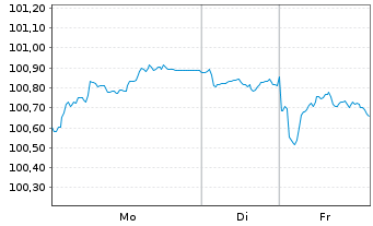 Chart Deutsche Post AG Medium Term Notes v.25(33/34) - 1 Week