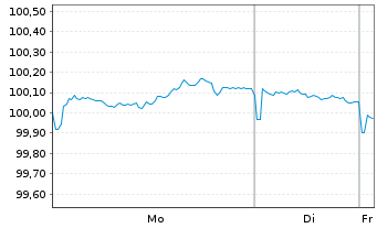 Chart Council of Europe Developm.Bk EO-MTN. 2025(32) - 1 Week