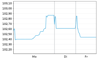 Chart Aviva PLC EO-FLR Med.-T. Nts 2025(36/56) - 1 Woche