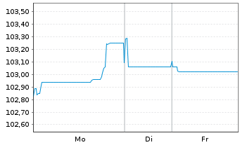Chart Barclays PLC EO-FLR-Med.-T. Nts 2025(32/37) - 1 Woche
