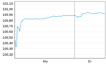 Chart Fresenius Medical Care AG MTN v.2025(2028/2028) - 1 Week