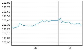 Chart Fresenius Medical Care AG MTN v.2025(2032/2032) - 1 Week