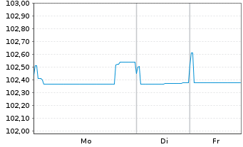 Chart Dufry One B.V. EO-Notes 2025(25/32) - 1 Woche