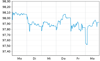 Chart Infrastrutt. Wireless Italiane EO-MTN. 2025(25/30) - 1 Week
