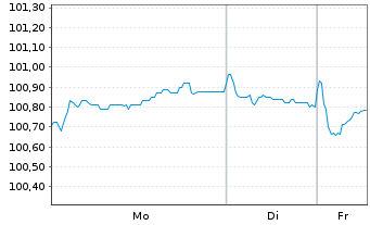 Chart CEZ AS EO-Medium-Term Nts 2025(25/33) - 1 Week