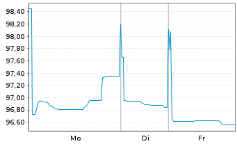 Chart BNG Bank N.V. EO-Medium-Term Notes 2025(40) - 1 Woche