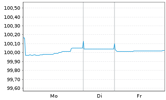 Chart ABN AMRO Bank N.V. EO-Med.-Term Cov. Bds 2025(28) - 1 Week