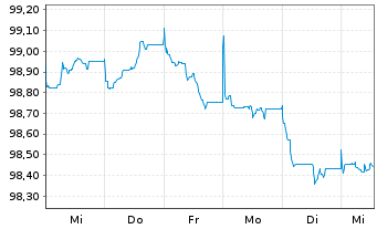 Chart General Mills Inc. EO-Notes 2025(25/32) - 1 Week