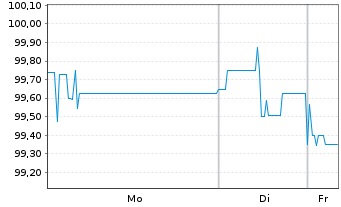 Chart IuteCredit Finance S.&agrave;.r.l. EO-Bs 2025(25/29-30) - 1 Woche