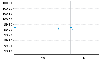 Chart Flutter Treasury DAC EO-Notes 2025(25/31) Reg.S - 1 Week