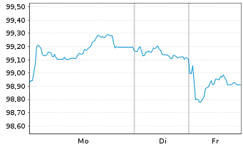 Chart Nederlandse Gasunie, N.V. EO-Med.T.Nts 2025(25/35) - 1 Woche