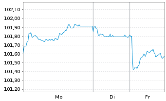 Chart Morgan Stanley EO-FLR Med.-T. Nts 2025(25/36) - 1 Week