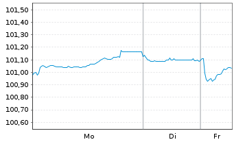 Chart Morgan Stanley EO-FLR Med.-T. Nts 2025(25/31) - 1 Week