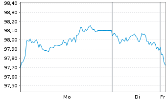 Chart Fiserv Funding Unlimited Co. EO-Notes 2025(25/36) - 1 Week