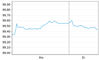 Chart Heineken N.V. EO-Medium-Term Nts 2025(25/32) - 1 Week