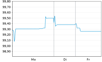 Chart VISA Inc. EO-Notes 2025(25/37) - 1 Week