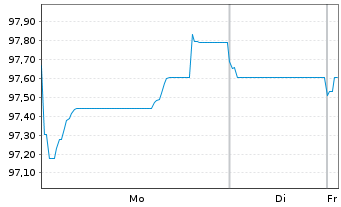 Chart VISA Inc. EO-Notes 2025(25/44) - 1 Week