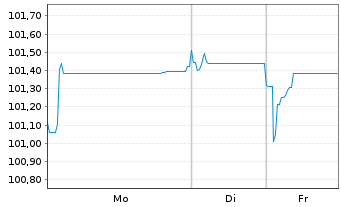 Chart Bulgarien EO-Medium-Term Notes 2025(38) - 1 Woche