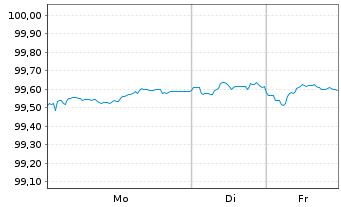 Chart Alphabet Inc. EO-Notes 2025(25/29) - 1 Woche