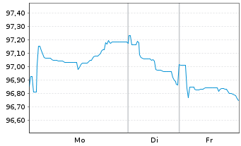 Chart Alphabet Inc. EO-Notes 2025(25/37) - 1 Woche