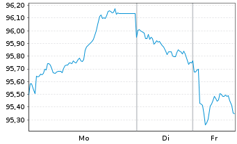 Chart Alphabet Inc. EO-Notes 2025(25/45) - 1 Woche