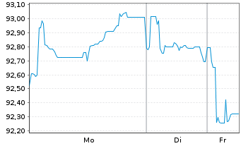 Chart Alphabet Inc. EO-Notes 2025(25/54) - 1 Week