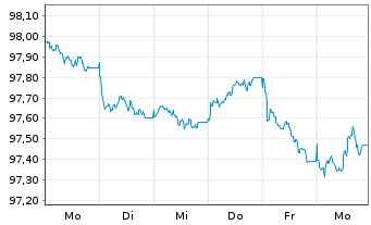 Chart Canadian Imperial Bk of Comm. -T.Cov.Bs 2025(30) - 1 Week
