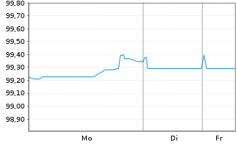 Chart Westpac Banking Corp. EO-Mortg. Cov. MTN 2025(30) - 1 Week