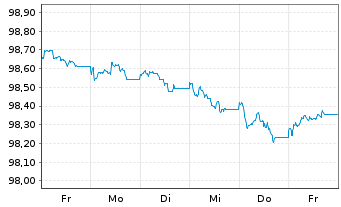 Chart Swedbank AB EO-Preferred MTN 2025(30) - 1 Woche