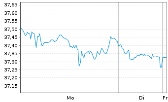 Chart Leverage Shares PLC - 1 Woche
