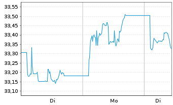 Chart Leverage Shares PLC - 1 Woche