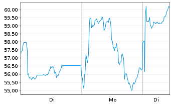 Chart Leverage Shares PLC - 1 Woche