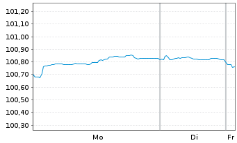 Chart HSBC Holdings PLC EO-FLR Med.-T. Nts 2025(25/30) - 1 Week