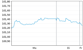 Chart HSBC Holdings PLC EO-FLR Med.-T. Nts 2025(25/34) - 1 Week