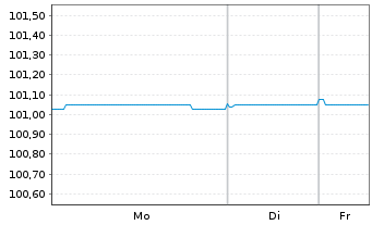 Chart Barclays PLC EO-FLR-Med.-T. Nts 2025(28/29) - 1 Woche