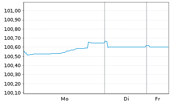 Chart NatWest Group PLC EO-FLR Med.-T.Nts 2025(29/30) - 1 Woche