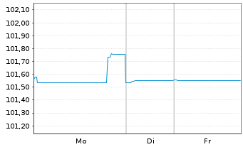 Chart Lloyds Banking Group PLC Med.-T.Nts 2025(30/35) - 1 Week