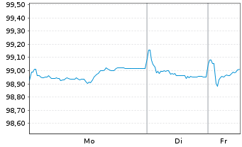 Chart Aroundtown SA EO-Med.-Term Notes 2025(25/30) - 1 Week